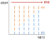 원리금 균등상환 그래프