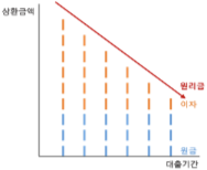 원금 균등상환 그래프