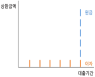 만기 일시상환 그래프